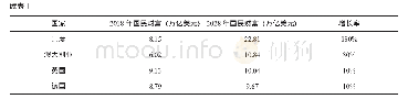 表1 2018—2028年主要国家国民财富总量及增长情况