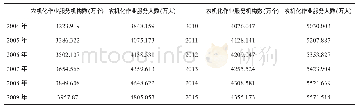 表7 历年农机化作业服务的机构数和人数