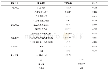 表2 基于Logit模型的农户参与三产融合方程的估计结果