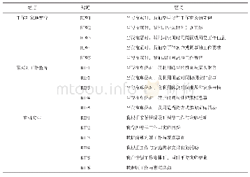 表1 员工工作家庭整合预测试量表题项