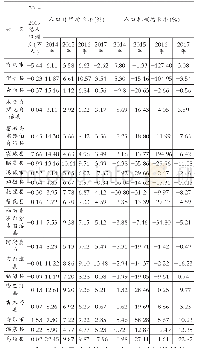 表4 2014-2017年新疆边境县（市）人口变动(2)
