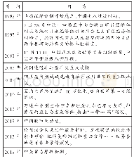 表2 关于近年来我国面对的部分“机遇与挑战”