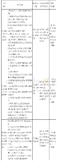 《表3“氧化还原反应”教学问题链示例》