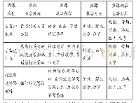 《表1 英语微课特点分析：基于英语微课的中学生思维品质发展策略》