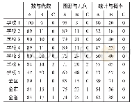 《表1 区域7所乡村小学学生在数学学科各内容领域各水平上的人数比例》