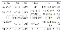 《表1 与生涯教育相关的硕士点》