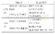 《表1：统编本背景下语文课外阅读教学体系的构建》