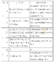 表4 部编本初中语文七-九年级部分标题情况