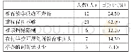 表3 学校对乡镇小学生创新能力培养的影响因素