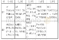 表1 操作技能动作发展的序列