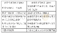 《表1 CCSSO FAST对形成性评价概念的阐释》