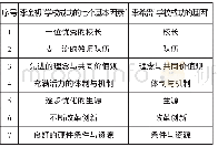 表1 李金初校长的学校成功基本因素与李希贵校长的学校成功基因