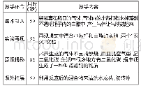 表1 微课《让瓶口的气球鼓起来》教学设计