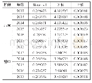 《表1 师资力量的Moran&#039;I指数及其显著性》