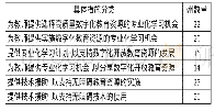 表1 专业化发展机会：美国数字化教育资源发展策略分析及启示