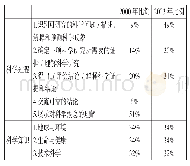 表1 2000、2003年PISA科学素养测评题目分布比例