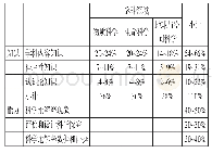 表3 2015、2018年PISA科学素养测评题目分布比例