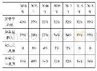 表4 历次PISA科学素养测评的题型比例分配