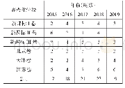 《表1 体现绿色化学思想的高考化学试题统计表》