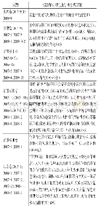 表2 绿色化学理念类高考试题汇总