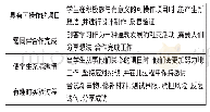 表1 创客教学有效性的保证要素