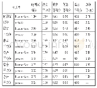 表1 高考各科目得分以及总分与智力的相关性检验