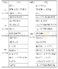 表2 两版义教课标方程与不等式的课程内容汇总表