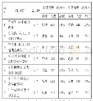 表1 学生体验活动“相关背景”调查信息汇总表