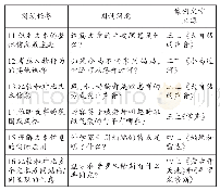 表3“理解并整合观点和信息”教学设计