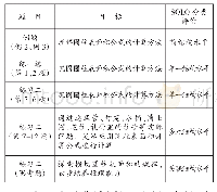 表1：基于教材的小学数学拓展课程设计原则