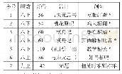 表1 含交互义的“相V”组合