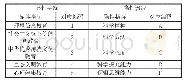 表1 理科课程落实德育任务的理论框架及编码