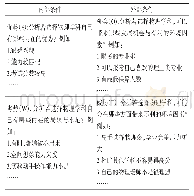 表2 SWOT分析法选择高考科目