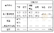 表1 双向细目表：高中化学课堂教学多元化评价的目的与方法