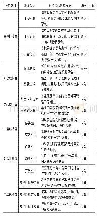 表1“六维”课堂教学评价表