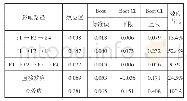 表3 对中介效应显著性检验的Bootstrap分析