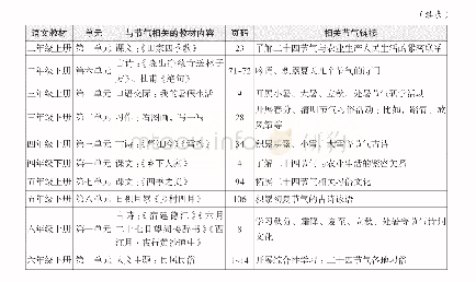 表1 小学语文统编教材中二十四节气课程开发（部分）