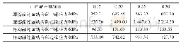 表3 摩擦轮在不同过盈量下的应力