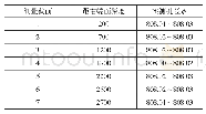 表6 卧式车床深孔模拟加工试验数据（单位：mm)