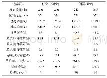 《表2 三点水平姿态, 轮胎压力0.44 MPa, 轮胎侧偏角10.48°, 带侧滑》