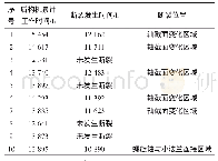 《表1 盾构螺旋输送机的螺旋轴的寿命统计》