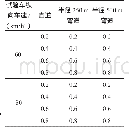 《表1 不同纵向车速下的横向速度m/s》