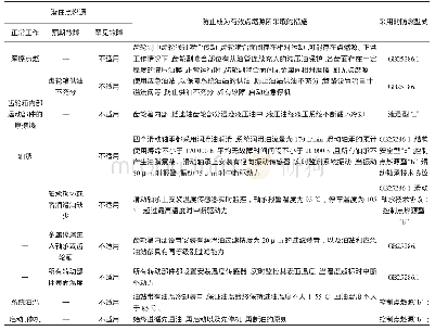 《表9 非电气设备危险点燃源评定》