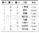 表1 循迹逻辑表：基于OpenMV的智能搬运车型机器人的设计