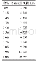 表3 不同液位下储罐的临界风载荷