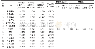 《表1 前下摆臂3种结构的摆臂强度分析结果比较》