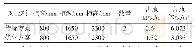 表1 占地面积及体积对比