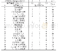 表2 C&E矩阵：基于精益六西格玛方法论降低工艺文件差错率