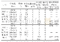 表1 回转减速机空程检测数据分布、市场跟踪反馈及部分实测数据的统计