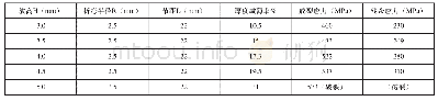 《表5 第三组数值模拟结果》